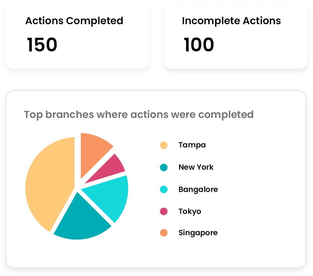 A bird’s eye view of all actions